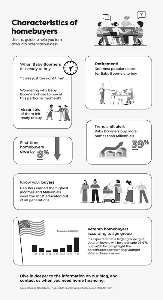 Characteristics of homebuyers from National Association of Realtors Real Estate Trends 2023.