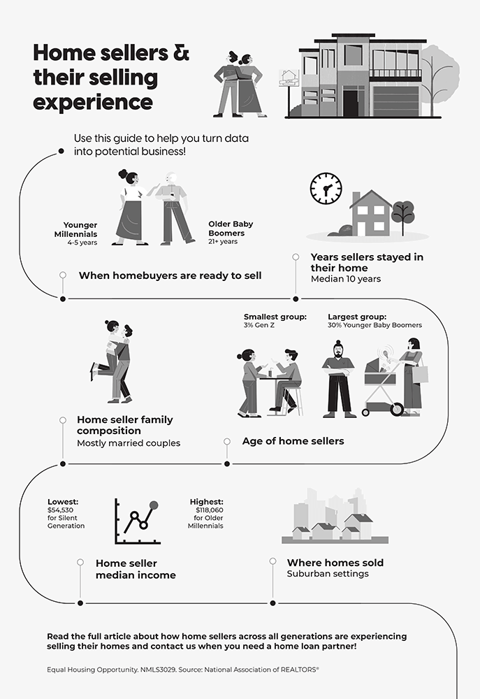 Home sellers and their selling experience from National Association of Realtors Real Estate Trends 2023.