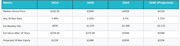 A table displaying the price of a median home in Charlotte, NC.