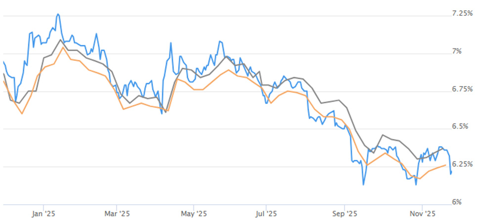 A graph of the mortgage rates over the last six months.
