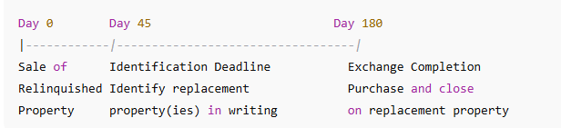 A timeline of the 1031 process. going through what is needed on day 0, day 45, and day 180
