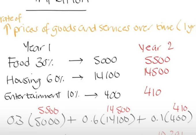 Notes of numerical figures explaining inflation.