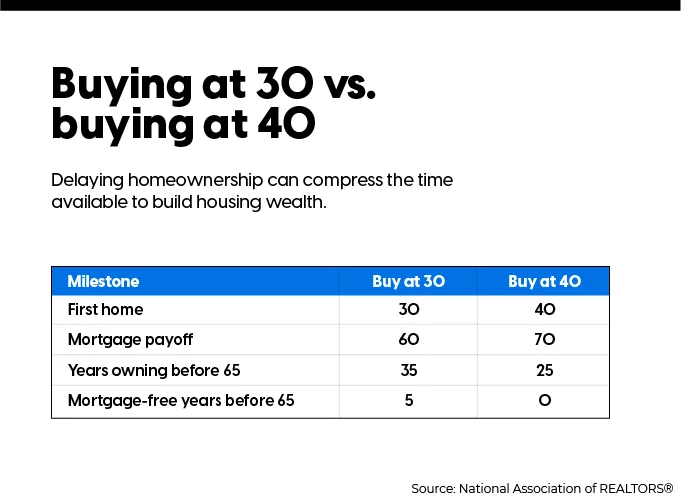 Chart shows the impact of delaying homeownership a decade from 30 to 40.
