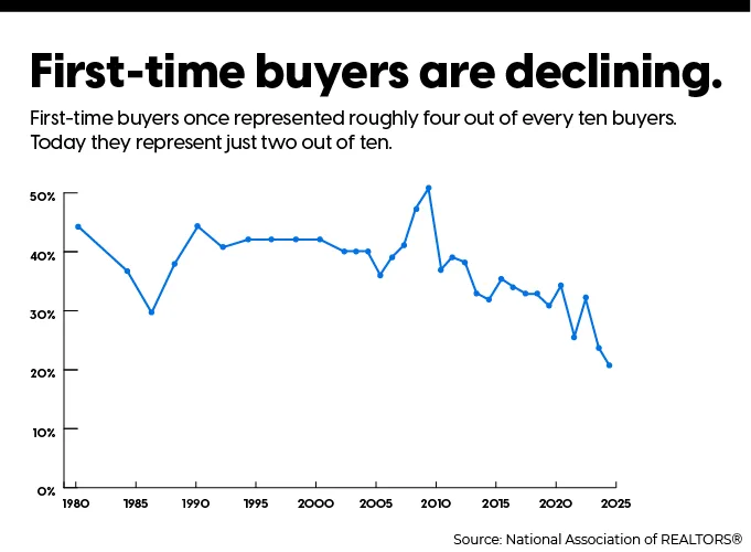 Graph showing the decline in percentage share that homebuyers are first-time buyers from 1980 – 2026.