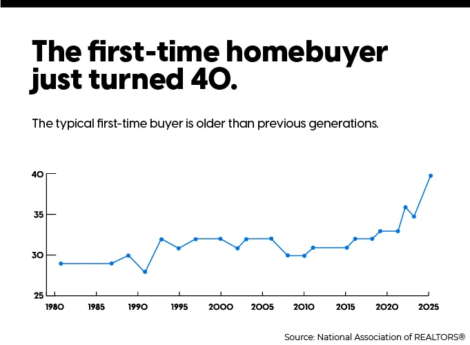 Graph showing the average first-time homebuyer age from 1980 to 2026.